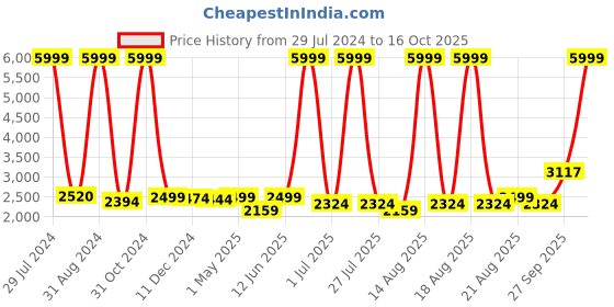 myntra.com Homesake White & Navy Blue Textured Handcrafted Bedside Standard Table Lamp homesake Price History Graph from 29 Jul 2024 to 16 Oct 2025