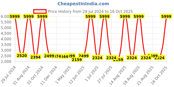 myntra.com Homesake White & Navy Blue Textured Handcrafted Table Lamp with Shade homesake Price History Graph from 29 Jul 2024 to 16 Oct 2025