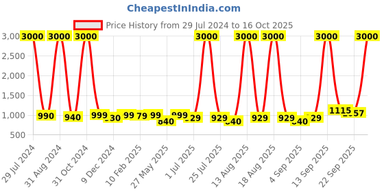 myntra.com Homesake White & Orange-Colored Butterfly Printed Shade With Wooden Base Table Lamp homesake Price History Graph from 29 Jul 2024 to 16 Oct 2025