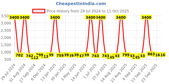 myntra.com Homesake White & Orange Printed Hanging Drum Lamp Shade homesake Price History Graph from 29 Jul 2024 to 11 Oct 2025