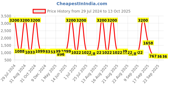 myntra.com Homesake White & Pink Printed Shade With Ribbed Wooden Base Table Lamp homesake Price History Graph from 29 Jul 2024 to 11 Oct 2025