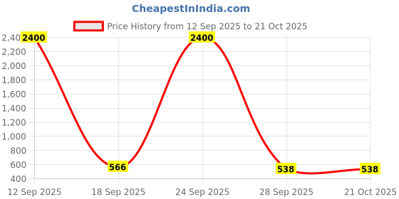myntra.com Homesake White & Red 8 pieces Tea Light Candle homesake Price History Graph from 12 Sep 2025 to 20 Oct 2025