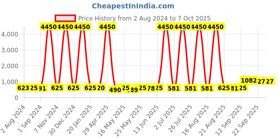 myntra.com Homesake White & Red Butterflies Printed Fabric Shade Metal Base Table Lamp homesake Price History Graph from 2 Aug 2024 to 7 Oct 2025