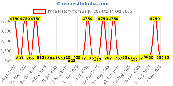 myntra.com Homesake White & Red Butterflies Printed Fabric Shade With Metal Base Table Lamp homesake Price History Graph from 29 Jul 2024 to 14 Oct 2025