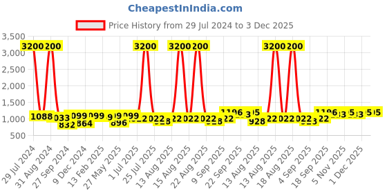 myntra.com Homesake White & Red  Butterfly Printed Ribbed Basket Table Lamp With Wooden Base homesake Price History Graph from 29 Jul 2024 to 1 Dec 2025
