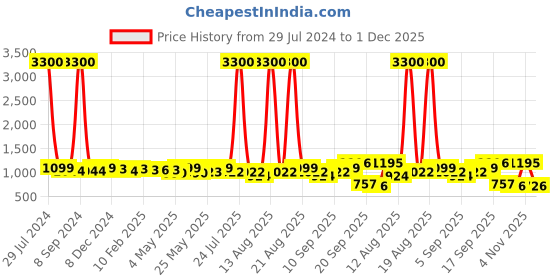 myntra.com Homesake White and Red Floral Printed Wooden Contemporary Cylinderical Table Lamp homesake Price History Graph from 29 Jul 2024 to 1 Dec 2025