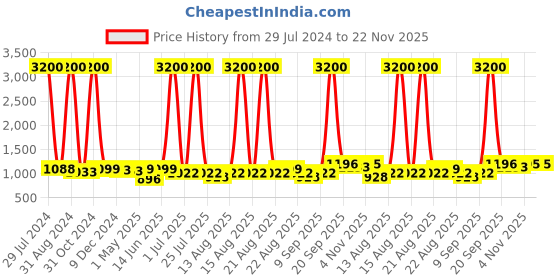 myntra.com Homesake White & Red Polka Dot Printed Ribbed Basket Table Lamp With Wooden Base homesake Price History Graph from 29 Jul 2024 to 22 Nov 2025