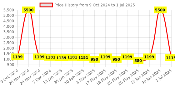 myntra.com Homesake White & Red Printed Frustum Wodden Rustic Book Shelf Table Lamp with Bulb homesake Price History Graph from 9 Oct 2024 to 1 Jul 2025