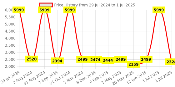 myntra.com Homesake White & Red Solid Bedside Standard Table Lamp with Shade homesake Price History Graph from 29 Jul 2024 to 1 Jul 2025