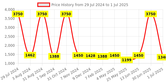 myntra.com Homesake White & Red Solid Handcrafted Bedside Standard Table Lamp with Shade homesake Price History Graph from 29 Jul 2024 to 1 Jul 2025
