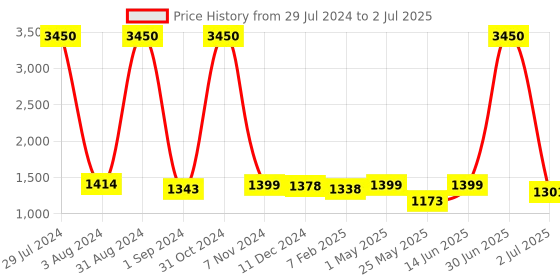 myntra.com Homesake White & Red Solid Handcrafted Bedside Table Lamp with Shade homesake Price History Graph from 29 Jul 2024 to 2 Jul 2025