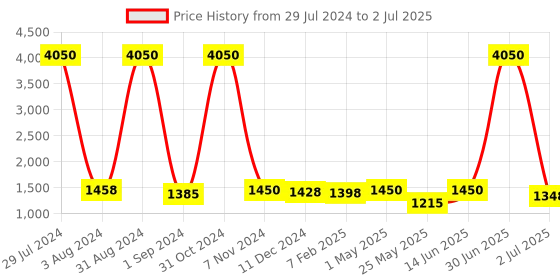 myntra.com Homesake White & Red Solid Handcrafted Buffet Lamp with Shade homesake Price History Graph from 29 Jul 2024 to 2 Jul 2025