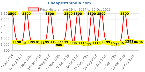 myntra.com Homesake White & Rose Gold Toned Solid Wall Lamps homesake Price History Graph from 29 Jul 2024 to 30 Oct 2025