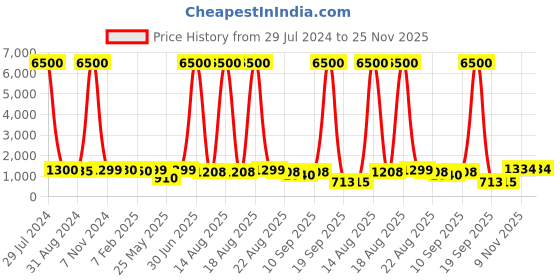 myntra.com Homesake White & Sea Green Textured Frustum Shaped Table Lamp homesake Price History Graph from 29 Jul 2024 to 25 Nov 2025