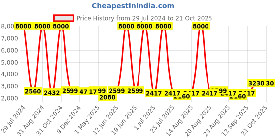 myntra.com Homesake White & Turquoise Blue Set Of 2 Handcrafted Bedside Standard Table Lamp homesake Price History Graph from 29 Jul 2024 to 20 Oct 2025