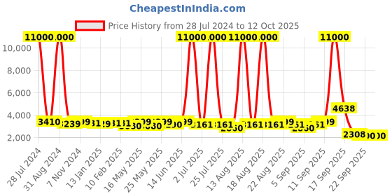 myntra.com Homesake White Antique Floor Lamp With Fabric Shade homesake Price History Graph from 28 Jul 2024 to 11 Oct 2025