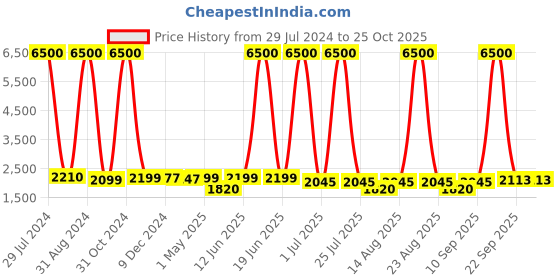 myntra.com Homesake White Antique Hammered Table Lamp With Daisy Shade homesake Price History Graph from 29 Jul 2024 to 25 Oct 2025