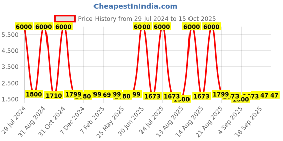 myntra.com Homesake White Antique Hammered Table Lamp with Shade homesake Price History Graph from 29 Jul 2024 to 14 Oct 2025