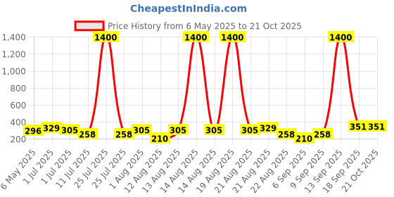 myntra.com Homesake White Artificial 15 Silk Tulips Flower homesake Price History Graph from 6 May 2025 to 21 Oct 2025
