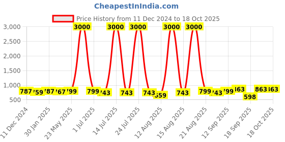 myntra.com Homesake White Artificial Flower homesake Price History Graph from 11 Dec 2024 to 18 Oct 2025