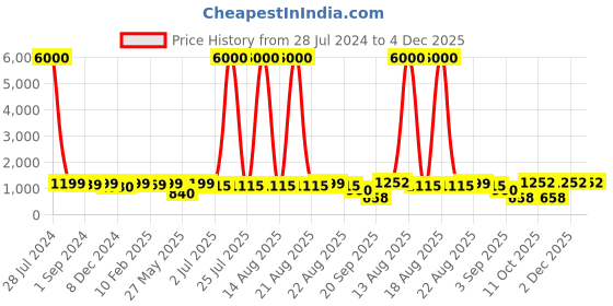 myntra.com Homesake White Budha Glass Table Lamp homesake Price History Graph from 28 Jul 2024 to 4 Dec 2025