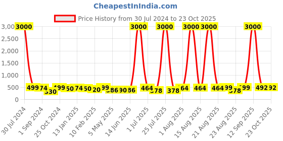 myntra.com Homesake White Ceiling Glass Lamps homesake Price History Graph from 30 Jul 2024 to 22 Oct 2025