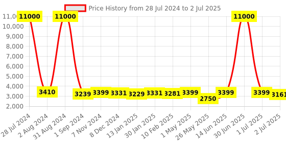 myntra.com Homesake White Classic Sphere Ball Antique Wooden Floor Lamp with Shade homesake Price History Graph from 28 Jul 2024 to 2 Jul 2025