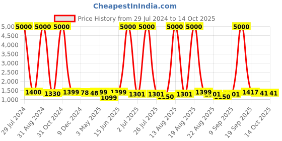 myntra.com Homesake White Classic Victorian Natural Wood Table Lamp With Shade homesake Price History Graph from 29 Jul 2024 to 14 Oct 2025