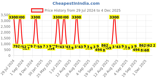 myntra.com Homesake White Crystal-Studded Hanging Ceiling Light homesake Price History Graph from 29 Jul 2024 to 4 Dec 2025