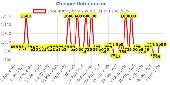 myntra.com Homesake White Embellished Handcrafted Hemisphere Hanging Light homesake Price History Graph from 2 Aug 2024 to 30 Nov 2025