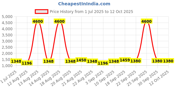 myntra.com Homesake White Floral Printed Cylindrical Shaped Wooden Table Lamp With Bulb homesake Price History Graph from 1 Jul 2025 to 12 Oct 2025