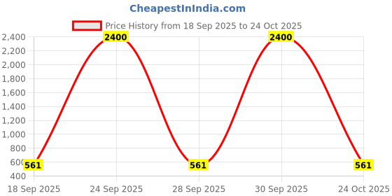 myntra.com Homesake White Frustum Shaped Table Lamp homesake Price History Graph from 18 Sep 2025 to 24 Oct 2025