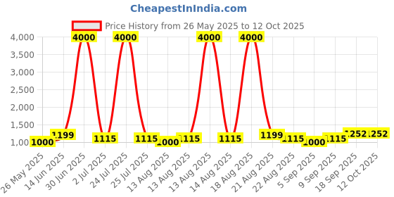 myntra.com Homesake White Frusturical Shaped Metal Drum Shade Table Lamp With Bulb homesake Price History Graph from 26 May 2025 to 10 Oct 2025