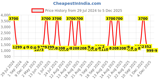 myntra.com Homesake White Glass Frost Bell Adjustable Hanging Vintage Ceiling Lamp homesake Price History Graph from 29 Jul 2024 to 4 Dec 2025