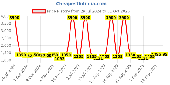 myntra.com Homesake White Glass Pendant Light Adjustable Hanging Vintage Ceiling Lamp homesake Price History Graph from 29 Jul 2024 to 30 Oct 2025