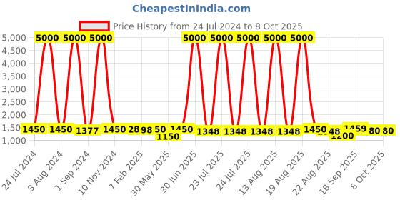 myntra.com Homesake White Handcrafted Table Lamp with Shade homesake Price History Graph from 24 Jul 2024 to 8 Oct 2025