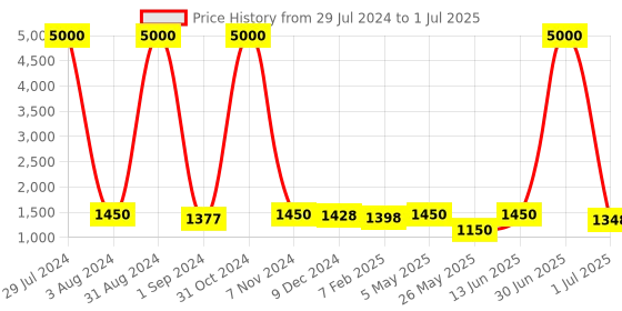 myntra.com Homesake White Handcrafted Table Lamp with Shade homesake Price History Graph from 29 Jul 2024 to 1 Jul 2025