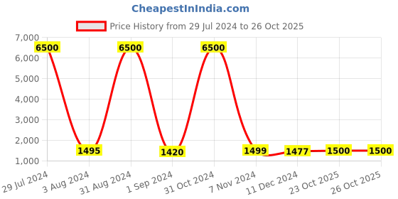 myntra.com Homesake White Inverted Cone Table Lamp With Daisy Shade homesake Price History Graph from 29 Jul 2024 to 25 Oct 2025