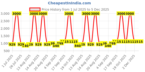 myntra.com Homesake White Metal Abstract Shaped Shaped Wall Lamp homesake Price History Graph from 1 Jul 2025 to 5 Dec 2025