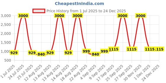 myntra.com Homesake White Metal Cylinder Shaped Wall Lamp homesake Price History Graph from 1 Jul 2025 to 24 Dec 2025