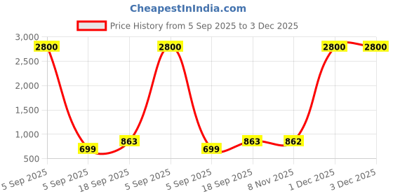 myntra.com Homesake White Metal Industrial Abstract Shaped Table Lamp homesake Price History Graph from 5 Sep 2025 to 2 Dec 2025
