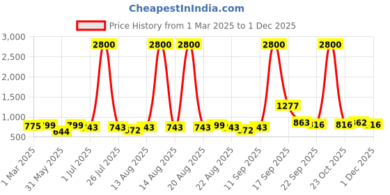 myntra.com Homesake White Metal Industrial Cylindrical Shaped Table Lamp homesake Price History Graph from 1 Mar 2025 to 30 Nov 2025