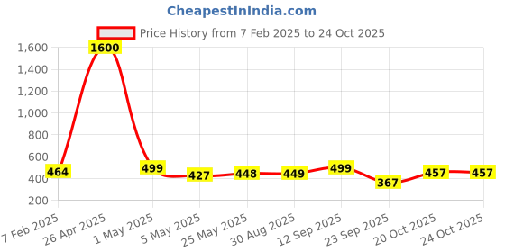 myntra.com Homesake White Metal Industrial Frusturical Shaped Table Lamp homesake Price History Graph from 7 Feb 2025 to 22 Oct 2025