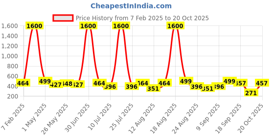 myntra.com Homesake White Metal Industrial Frusturical Shaped Table Lamp homesake Price History Graph from 7 Feb 2025 to 20 Oct 2025