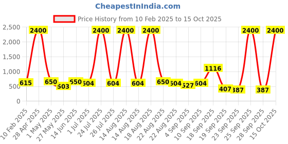 myntra.com Homesake White Metal Industrial Frusturical Shaped Table Lamp homesake Price History Graph from 10 Feb 2025 to 15 Oct 2025
