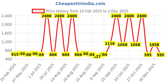 myntra.com Homesake White Metal Industrial Frusturical Shaped Table Lamp homesake Price History Graph from 10 Feb 2025 to 30 Nov 2025