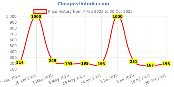myntra.com Homesake White Metal Industrial Frusturical Shaped Table Lamp homesake Price History Graph from 7 Feb 2025 to 20 Oct 2025