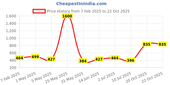 myntra.com Homesake White Metal Industrial Frusturical Shaped Table Lamp homesake Price History Graph from 7 Feb 2025 to 22 Oct 2025