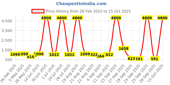 myntra.com Homesake White Metal Industrial Frusturical Shaped Table Lamp with Bulb homesake Price History Graph from 26 Feb 2025 to 15 Oct 2025