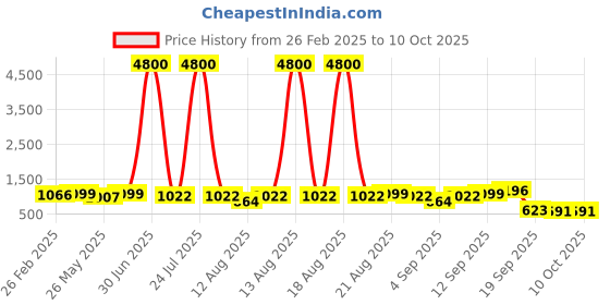 myntra.com Homesake White Metal Industrial Triangle Table Lamp with Bulb homesake Price History Graph from 26 Feb 2025 to 10 Oct 2025